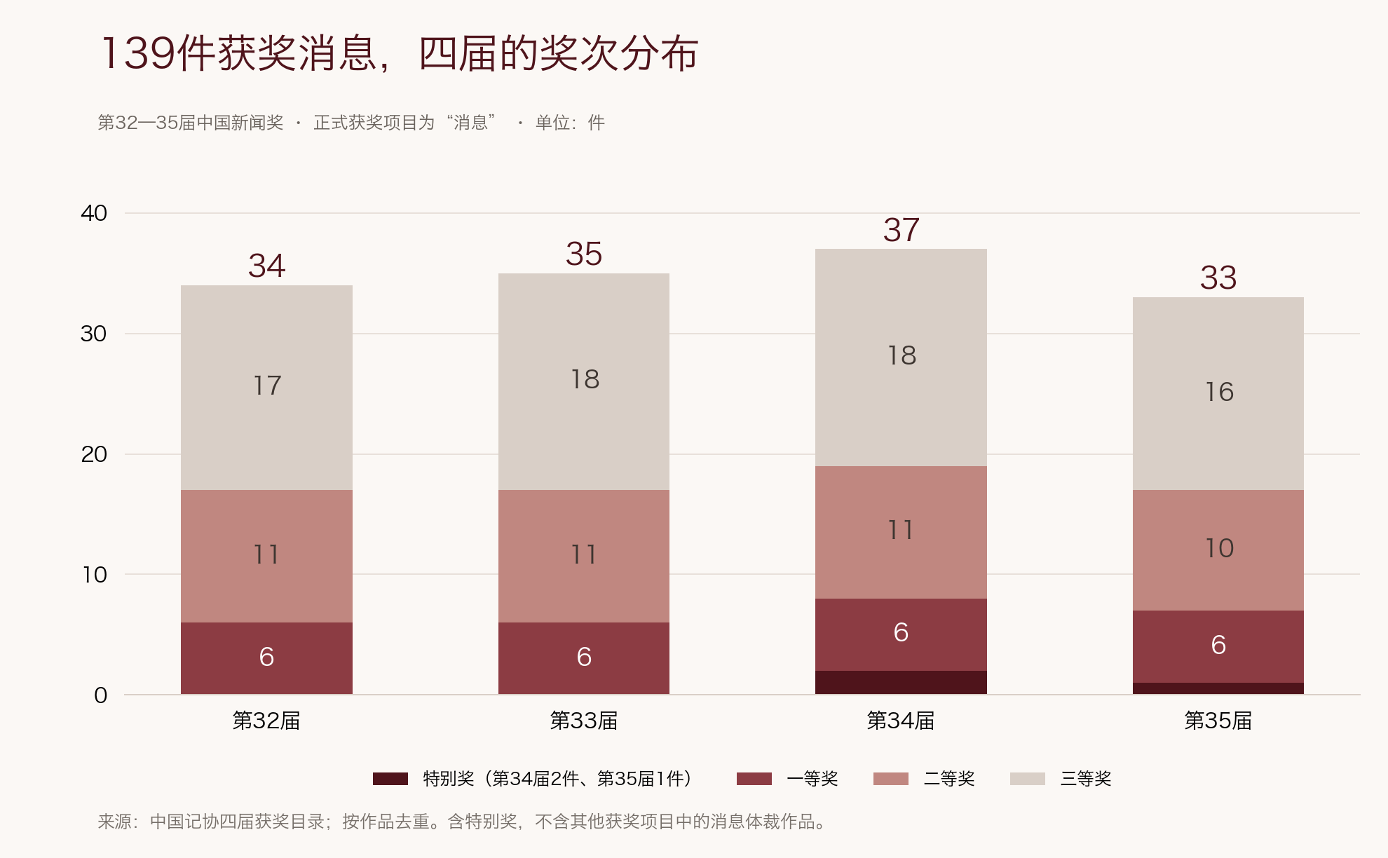 四届消息项目获奖数量及奖次分布