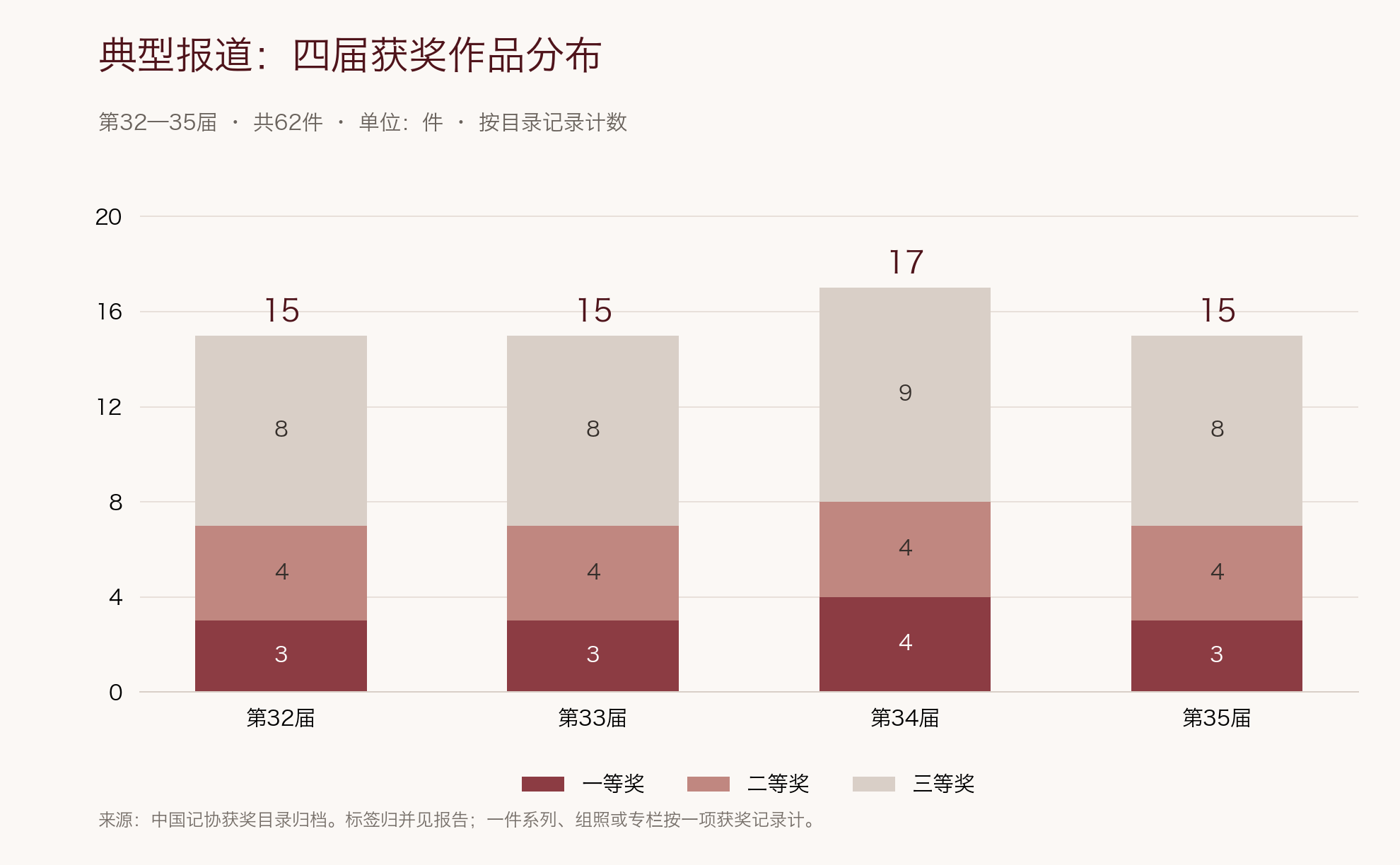 典型报道四届获奖分布